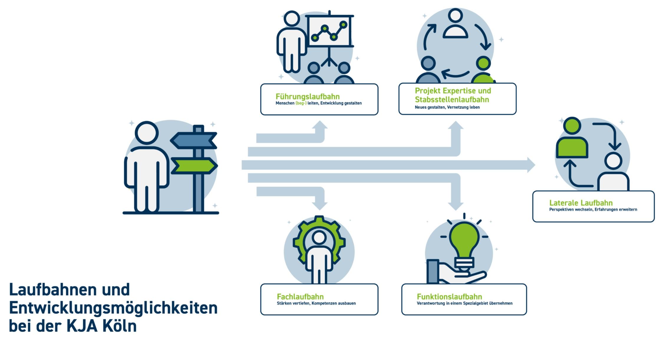 Grafik Laufbahnen KJA Köln Grafik gesamt (c) KJA Köln Grafik Laufbahnen KJA Köln Grafik gesamt