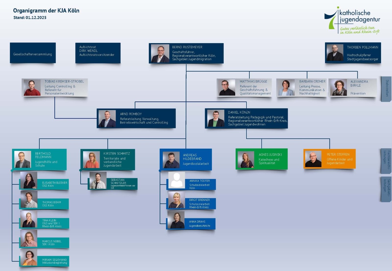 2025-11-20 - KJA Köln - Organigramm_fin (c) KJA Köln